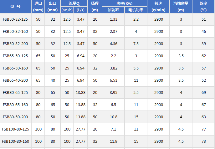 FSB氟塑料化工泵技術參數(shù) FSB氟塑料化工泵技術參數(shù)