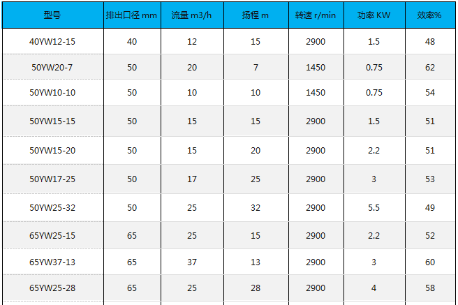 1613184385397427.png YW液下無堵塞排污泵性能參數01.png