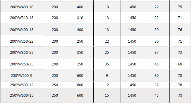 1613184430495298.png YW液下無堵塞排污泵性能參數04.png