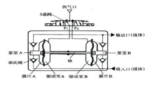 鋁合金氣動隔膜泵工作原理 鋁合金氣動隔膜泵工作原理